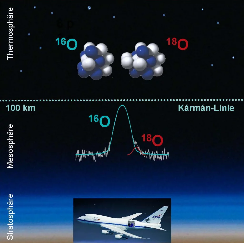Die Anteile der Sauerstoffatome O-16 und O-18 in der oberen Erdatmosphäre wurden mit der fliegenden Sternwarte Sofia gemessen.